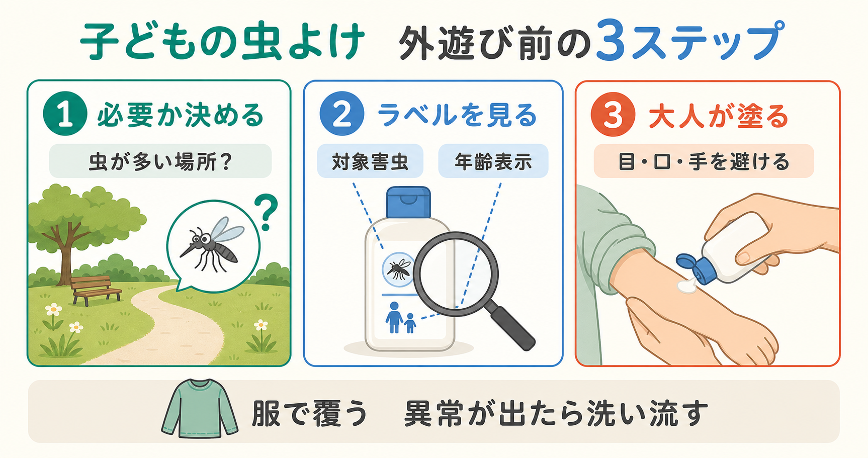 子どもの虫よけについて、必要性、ラベル確認、大人が塗る手順を示した3ステップ図解